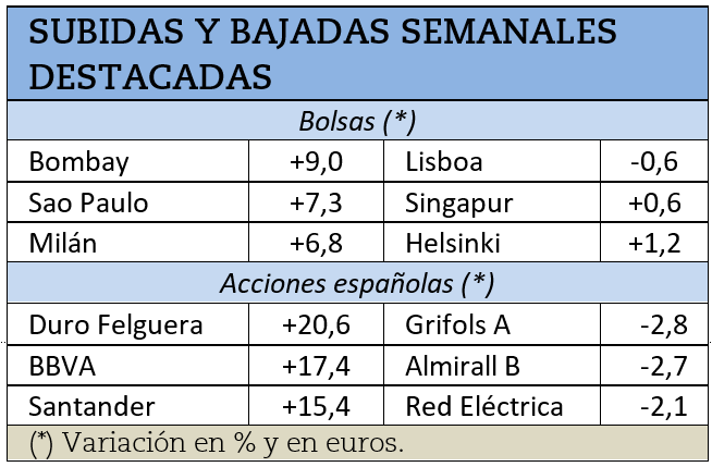 Mayores subidas y caídas bursátiles durante la semana pasada.